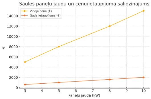 Elektroenerģijas patēriņš Saules paneļu sistēmas